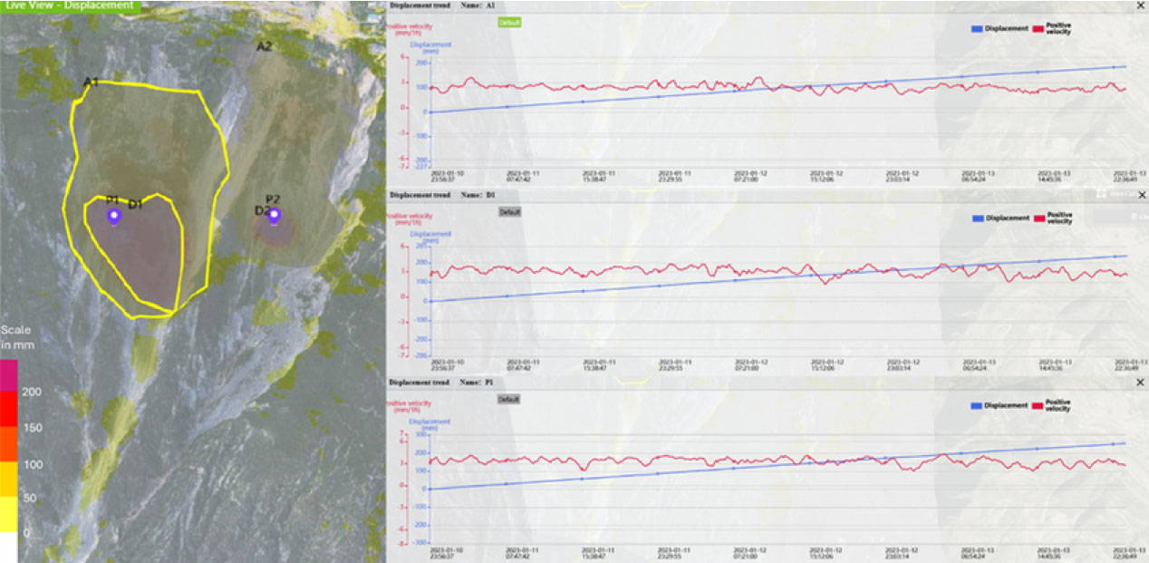 Figure 2: The area and point application on the synthetic map (observational displacement scale of 200 mm) with the respective displacement and average velocity trend plots for Area 1