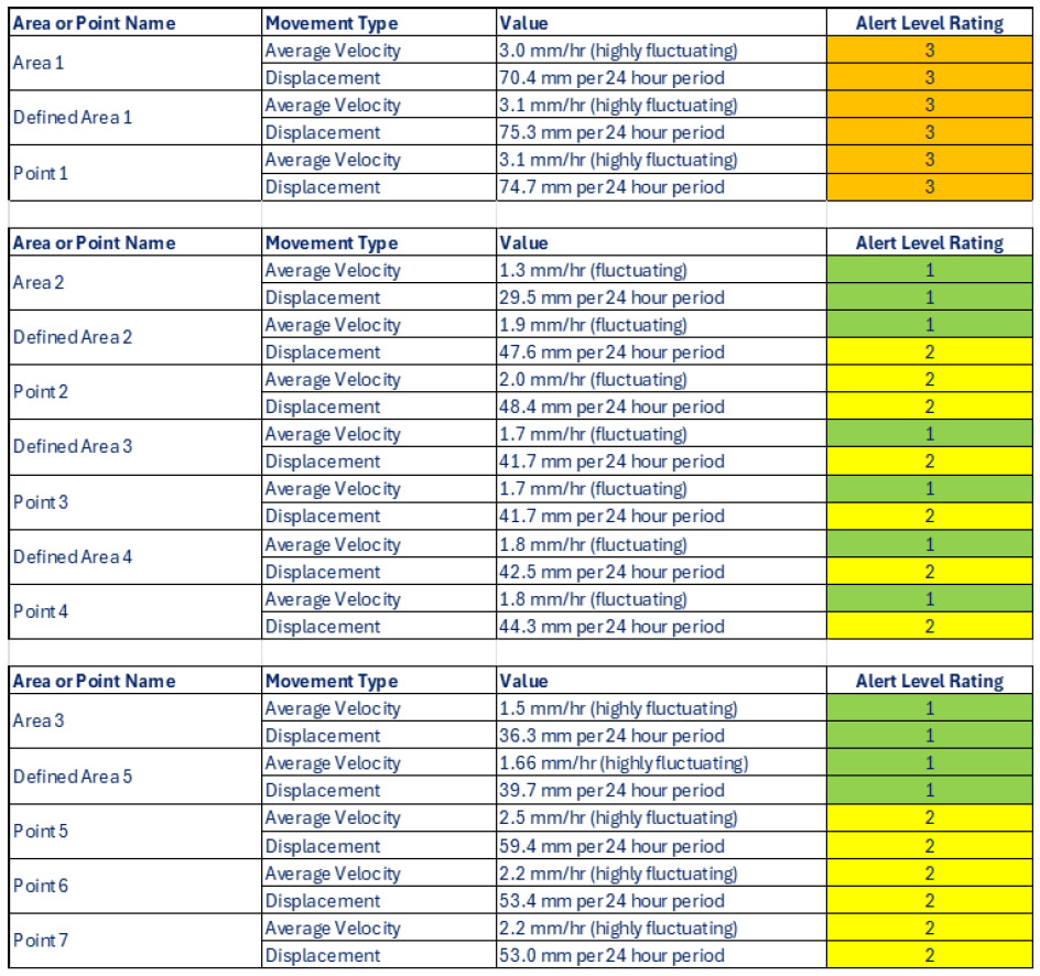 Table 1: Trend plot values and observations for Areas 1, 2 and 3